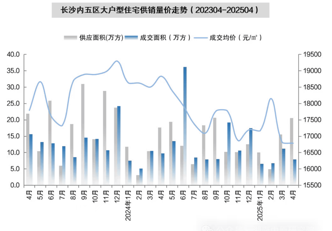 房价两连涨，长沙有开发商预计“近期紧急加推”