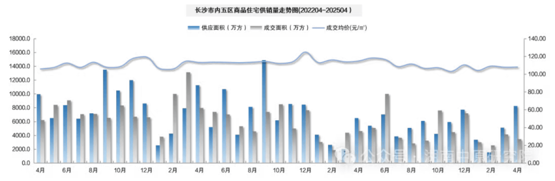 房价两连涨，长沙有开发商预计“近期紧急加推”