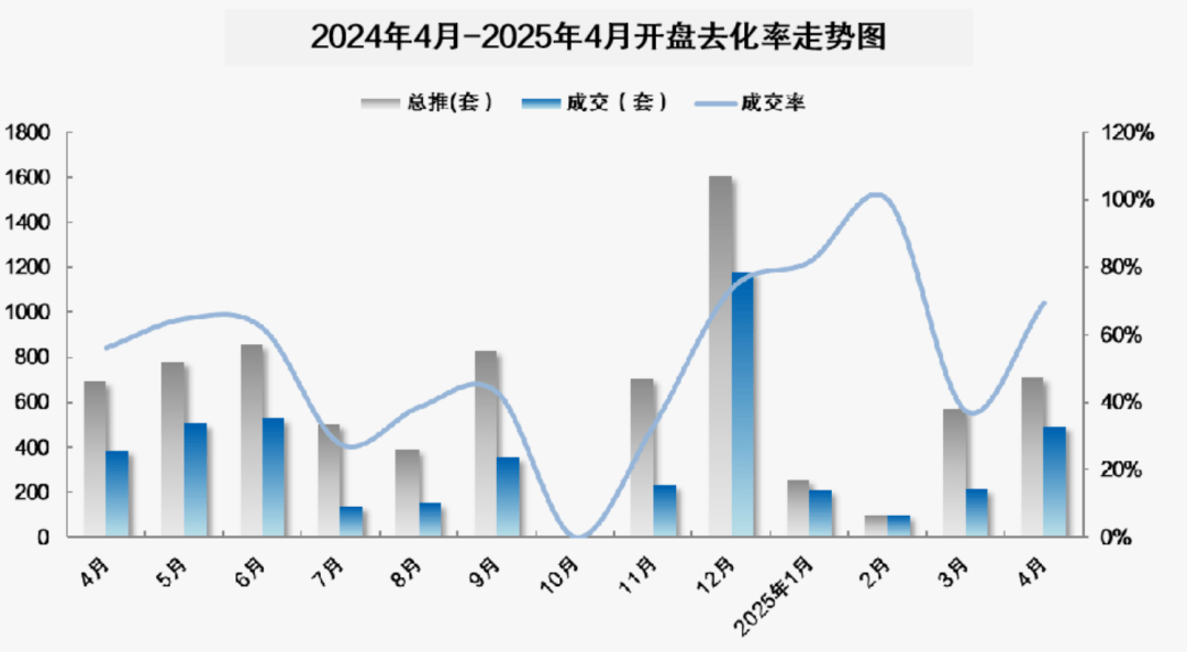 房价两连涨，长沙有开发商预计“近期紧急加推”