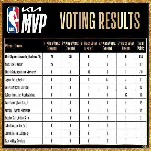 曾经连校队都进不去的男孩，如今成了NBA常规赛MVP